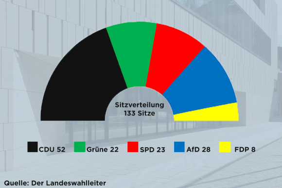 Wie Viele Sitze Hat Der Hessische Landtag